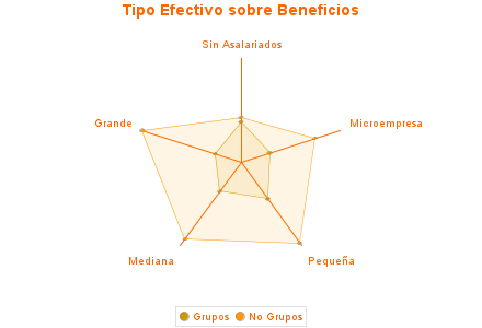 Tipo Efectivo sobre Beneficios