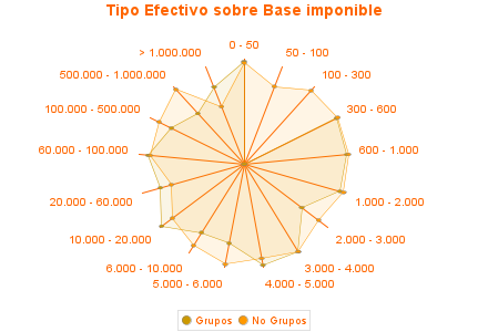 Tipo Efectivo sobre Base imponible