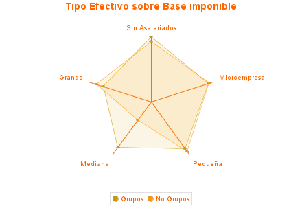 Tipo Efectivo sobre Base imponible