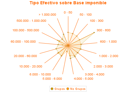 Tipo Efectivo sobre Base imponible