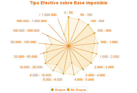 Tipo Efectivo sobre Base imponible