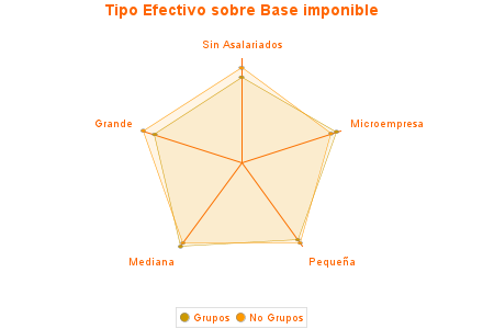 Tipo Efectivo sobre Base imponible