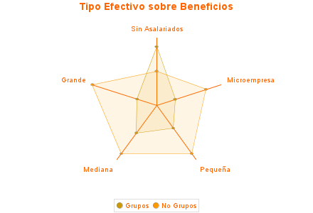 Tipo Efectivo sobre Beneficios