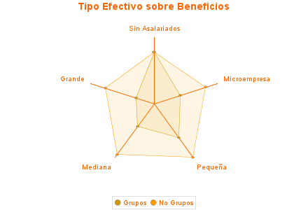 Tipo Efectivo sobre Beneficios