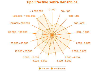 Tipo Efectivo sobre Beneficios