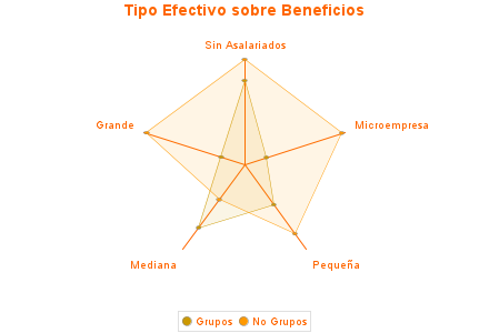 Tipo Efectivo sobre Beneficios