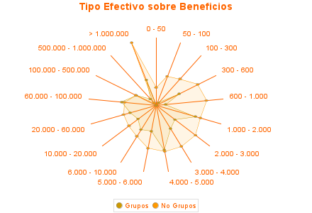 Tipo Efectivo sobre Beneficios