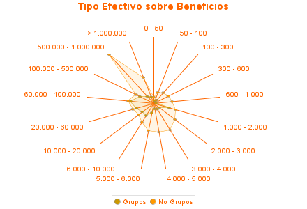 Tipo Efectivo sobre Beneficios