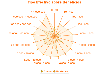 Tipo Efectivo sobre Beneficios