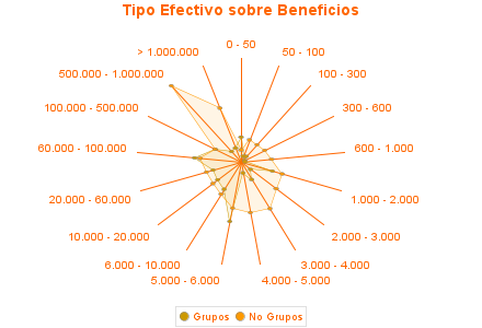 Tipo Efectivo sobre Beneficios