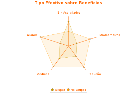 Tipo Efectivo sobre Beneficios