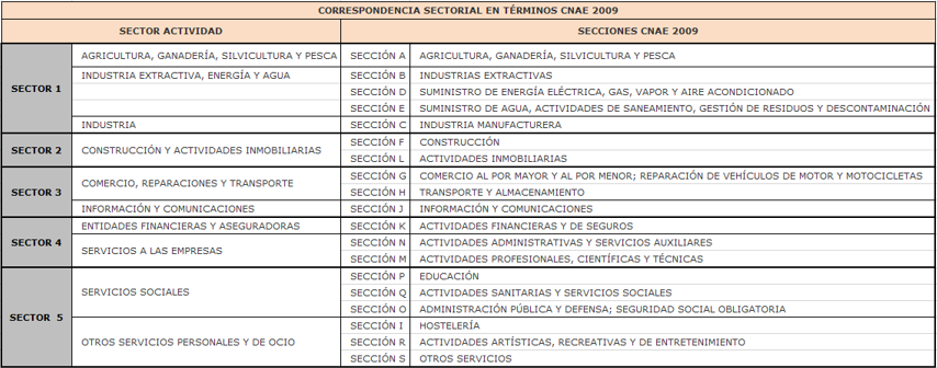 Tabla con los tramos de cifra de negocio