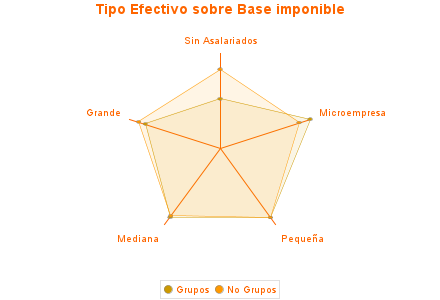 Tipo Efectivo sobre Base imponible