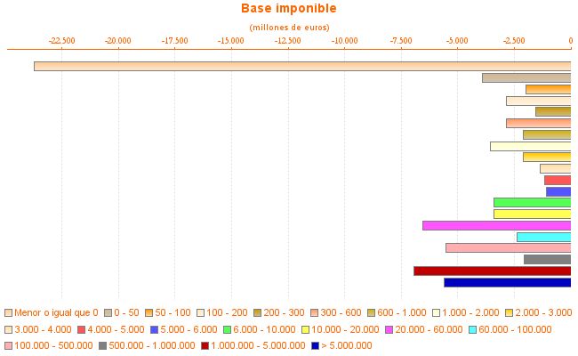 Base imponible