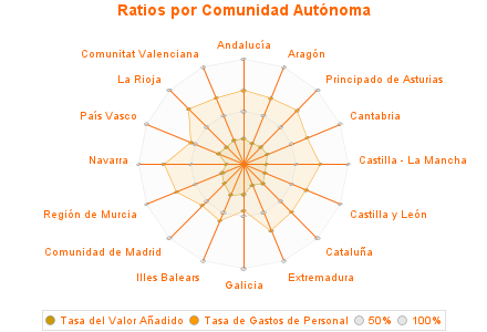 Ratios por Comunidad Autónoma