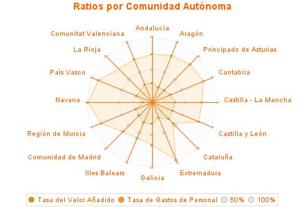 Ratios por Comunidad Autónoma