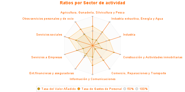 Ratios por Sector de actividad