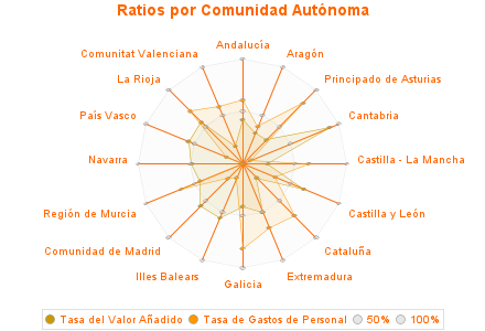 Ratios por Comunidad Autónoma