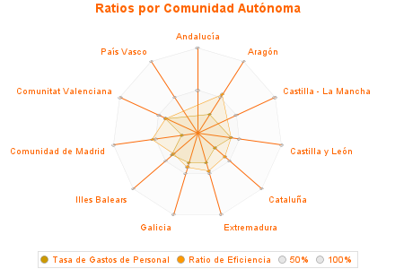 Ratios por Comunidad Autónoma