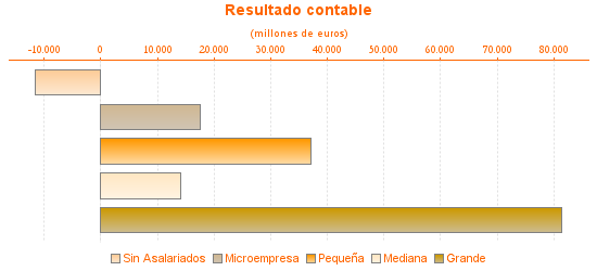 Resultado contable