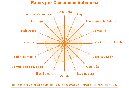 Ratios por Comunidad Autónoma