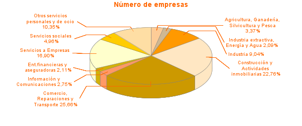 Número de empresas