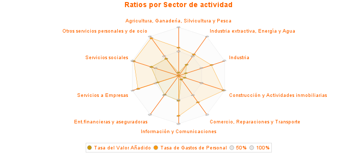 Ratios por Sector de actividad