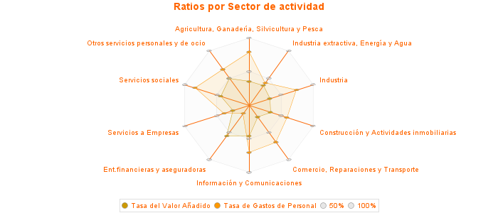 Ratios por Sector de actividad