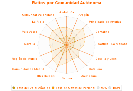 Ratios por Comunidad Autónoma