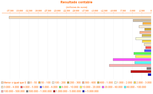 Resultado contable