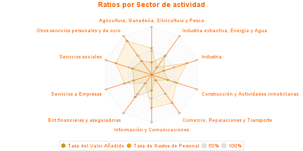 Ratios por Sector de actividad