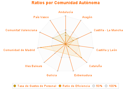 Ratios por Comunidad Autónoma