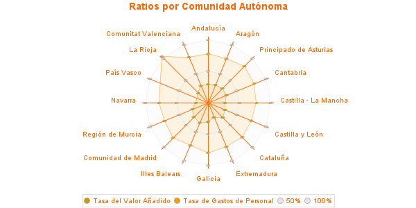 Ratios por Comunidad Autónoma