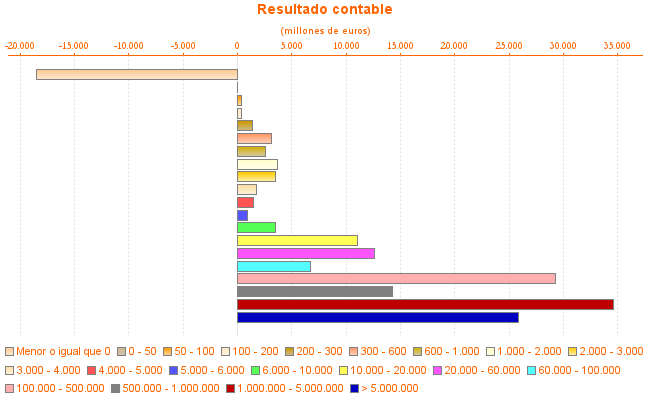 Resultado contable