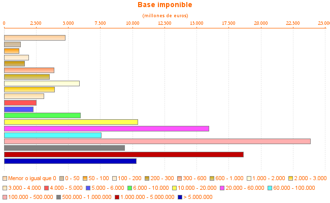 Base imponible