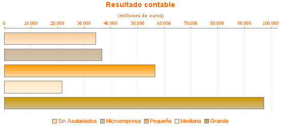 Resultado contable