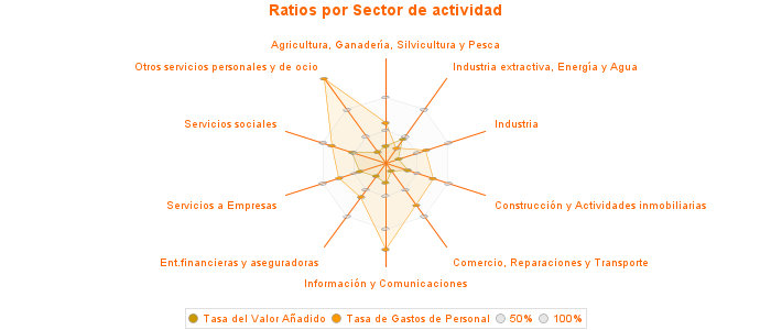 Ratios por Sector de actividad