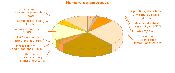 Número de empresas