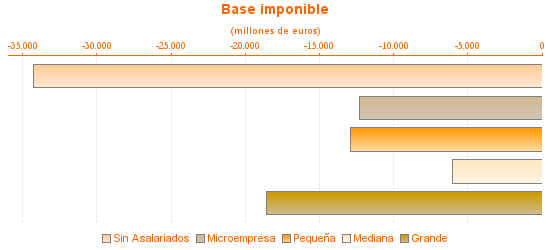 Base imponible