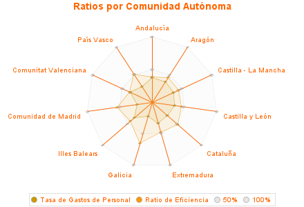 Ratios por Comunidad Autónoma