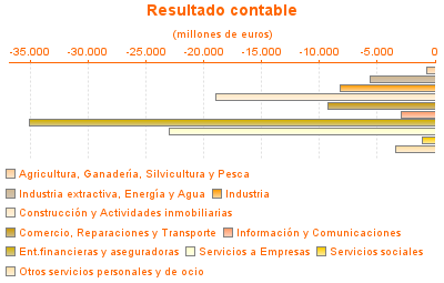 Resultado contable