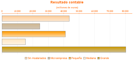 Resultado contable