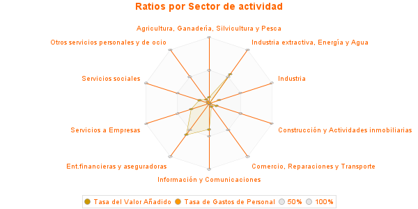 Ratios por Sector de actividad