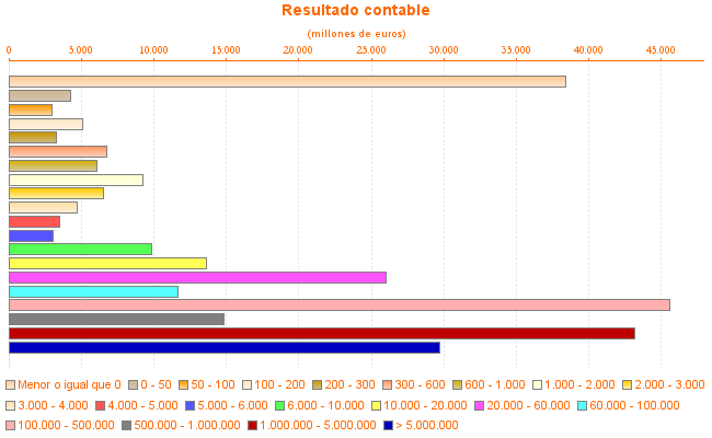 Resultado contable