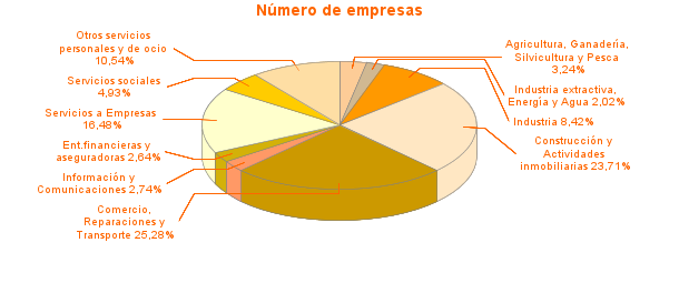 Número de empresas