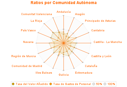 Ratios por Comunidad Autónoma