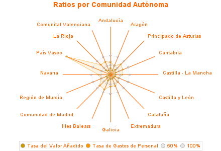 Ratios por Comunidad Autónoma