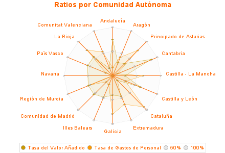 Ratios por Comunidad Autónoma