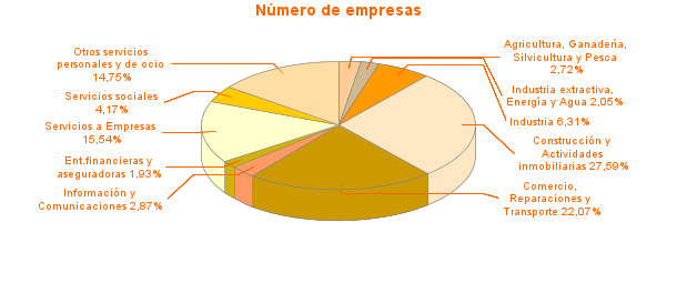 Número de empresas