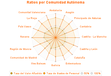 Ratios por Comunidad Autónoma